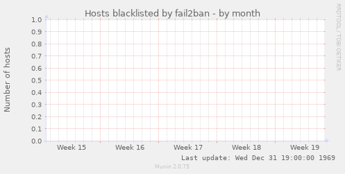 Hosts blacklisted by fail2ban