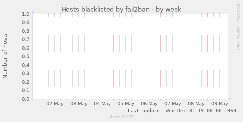 Hosts blacklisted by fail2ban