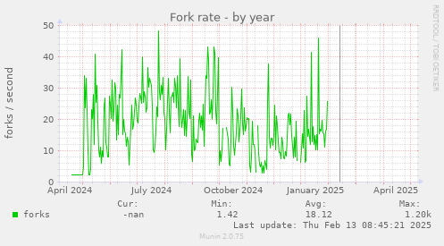 Fork rate