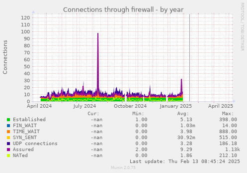 Connections through firewall