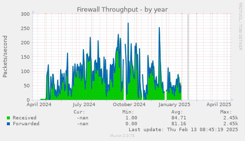 Firewall Throughput