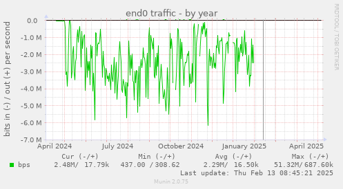 end0 traffic