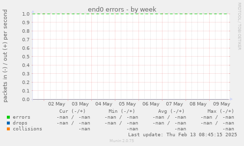 end0 errors