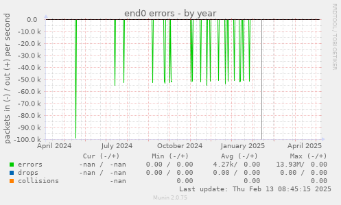 end0 errors