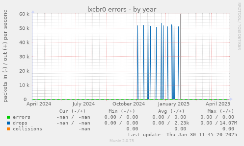 lxcbr0 errors