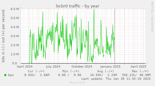 lxcbr0 traffic