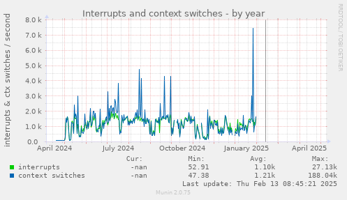 Interrupts and context switches