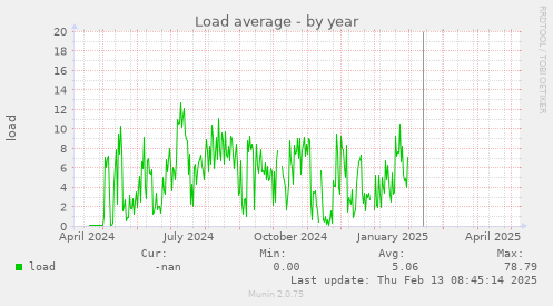 Load average