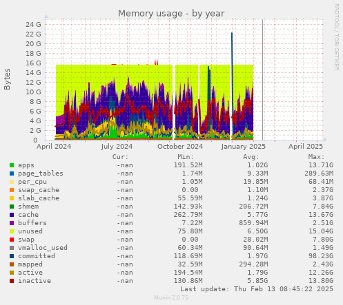 Memory usage