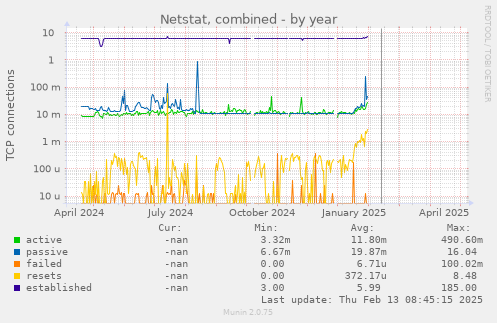 Netstat, combined