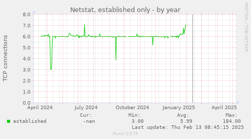 Netstat, established only