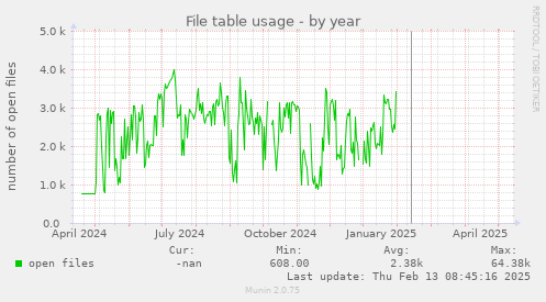 File table usage