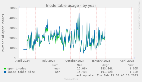 Inode table usage