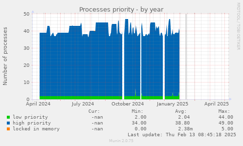 Processes priority