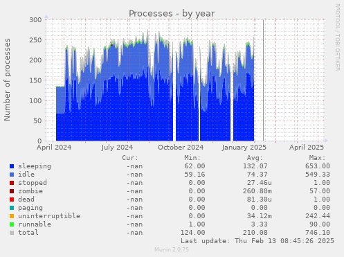 Processes