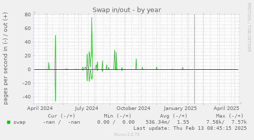 Swap in/out