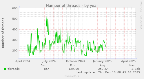 Number of threads