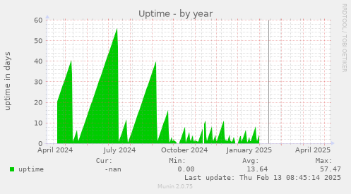 Uptime
