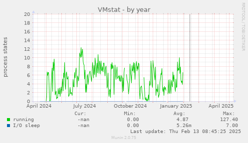 VMstat