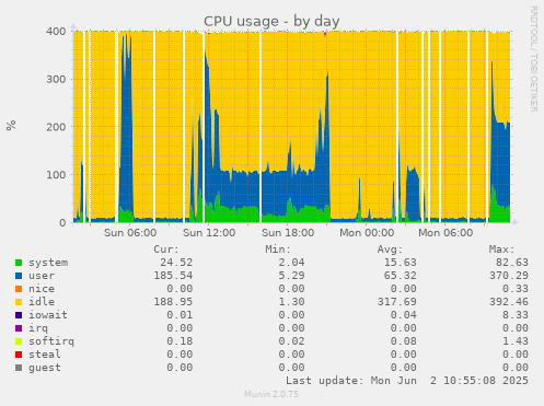 CPU usage