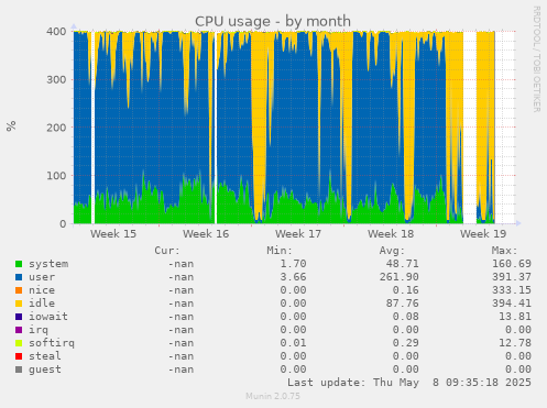 CPU usage