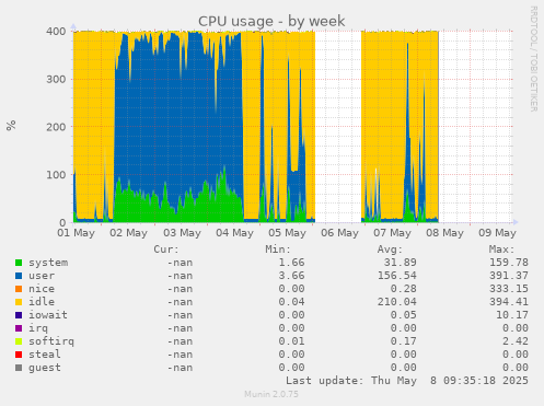 CPU usage