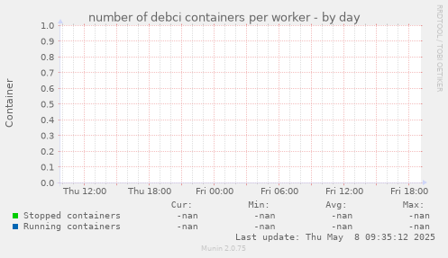 number of debci containers per worker