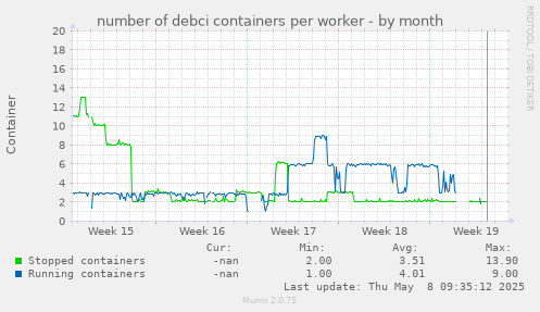 number of debci containers per worker