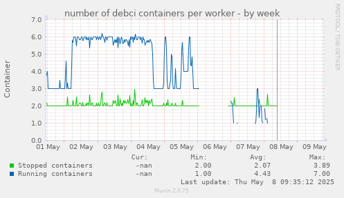number of debci containers per worker