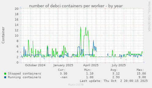 number of debci containers per worker