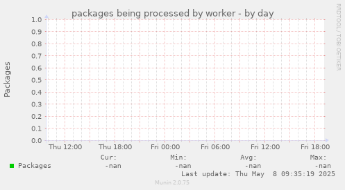 packages being processed by worker