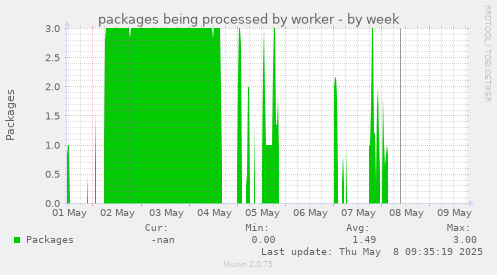 packages being processed by worker