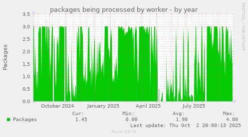 packages being processed by worker