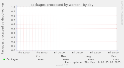 packages processed by worker