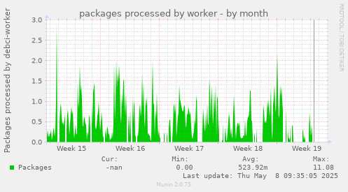 packages processed by worker