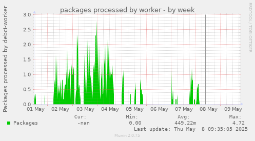 packages processed by worker