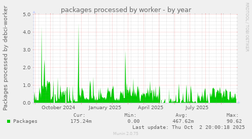 packages processed by worker