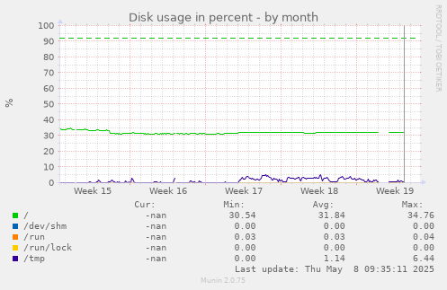 Disk usage in percent