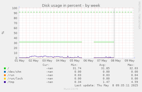 Disk usage in percent