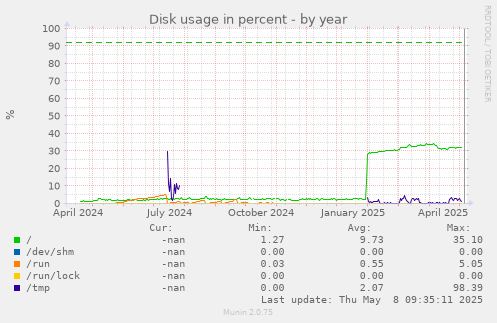 Disk usage in percent