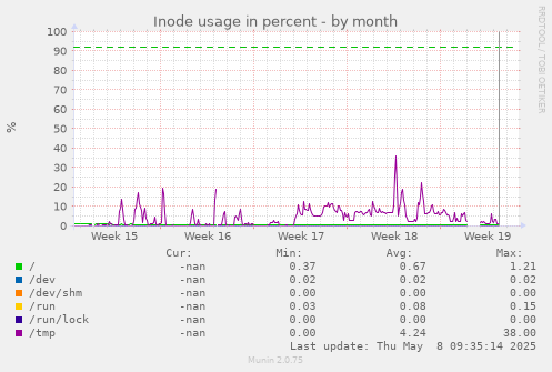 Inode usage in percent