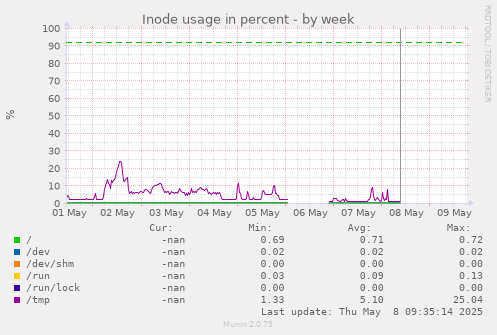 Inode usage in percent