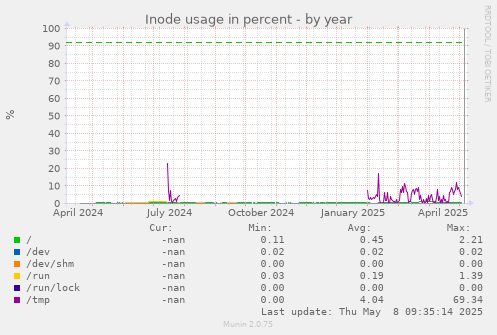 Inode usage in percent