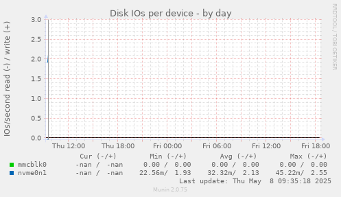 Disk IOs per device
