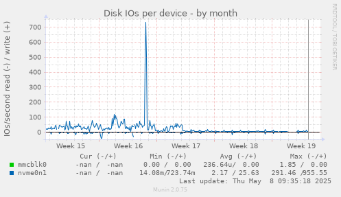 Disk IOs per device