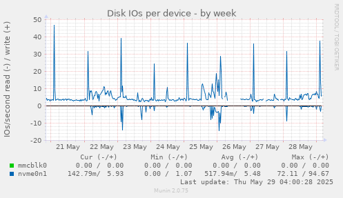 Disk IOs per device