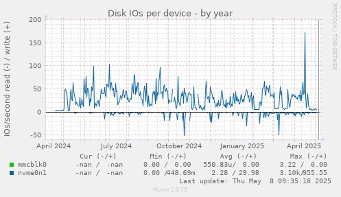 Disk IOs per device