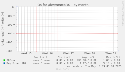 IOs for /dev/mmcblk0