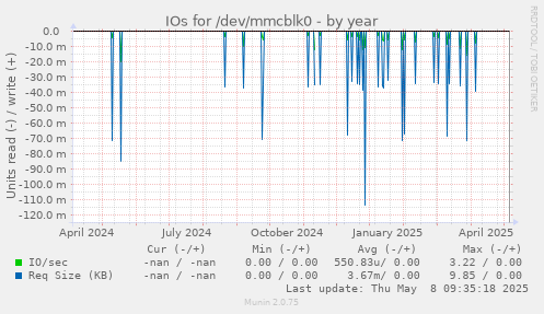 IOs for /dev/mmcblk0