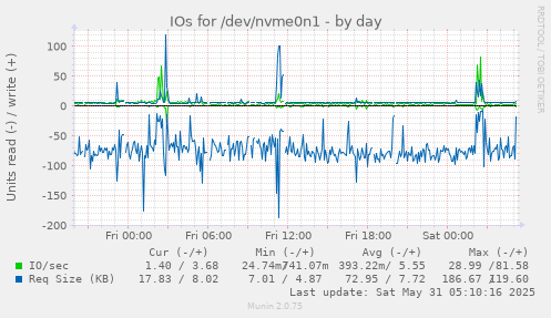 IOs for /dev/nvme0n1
